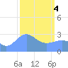 Tide chart for Kwajalein, Pacific Islands on 2024/03/4