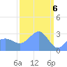 Tide chart for Kwajalein, Pacific Islands on 2024/03/6