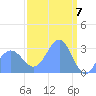 Tide chart for Kwajalein, Pacific Islands on 2024/03/7