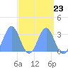 Tide chart for Kwajalein, Pacific Islands on 2024/04/23