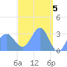 Tide chart for Kwajalein, Pacific Islands on 2024/04/5
