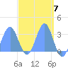 Tide chart for Kwajalein, Pacific Islands on 2024/04/7