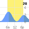 Tide chart for Kwajalein, Pacific Islands on 2024/05/28