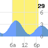 Tide chart for Kwajalein, Pacific Islands on 2024/05/29