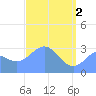 Tide chart for Kwajalein, Pacific Islands on 2024/05/2