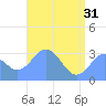 Tide chart for Kwajalein, Pacific Islands on 2024/05/31