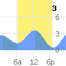 Tide chart for Kwajalein, Pacific Islands on 2024/05/3