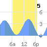 Tide chart for Kwajalein, Pacific Islands on 2024/05/5