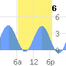 Tide chart for Kwajalein, Pacific Islands on 2024/05/6