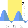Tide chart for Kwajalein, Pacific Islands on 2024/05/7
