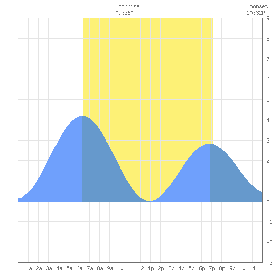 Tide Chart for 2024/06/10