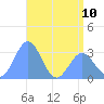 Tide chart for Kwajalein, Pacific Islands on 2024/06/10
