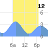 Tide chart for Kwajalein, Pacific Islands on 2024/06/12