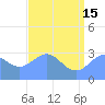 Tide chart for Kwajalein, Pacific Islands on 2024/06/15