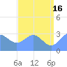 Tide chart for Kwajalein, Pacific Islands on 2024/06/16