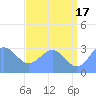 Tide chart for Kwajalein, Pacific Islands on 2024/06/17