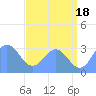 Tide chart for Kwajalein, Pacific Islands on 2024/06/18