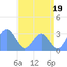 Tide chart for Kwajalein, Pacific Islands on 2024/06/19