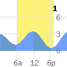 Tide chart for Kwajalein, Pacific Islands on 2024/06/1
