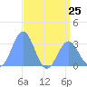 Tide chart for Kwajalein, Pacific Islands on 2024/06/25