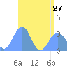 Tide chart for Kwajalein, Pacific Islands on 2024/06/27