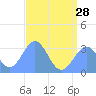 Tide chart for Kwajalein, Pacific Islands on 2024/06/28