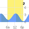 Tide chart for Kwajalein, Pacific Islands on 2024/06/2