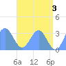 Tide chart for Kwajalein, Pacific Islands on 2024/06/3