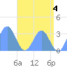 Tide chart for Kwajalein, Pacific Islands on 2024/06/4