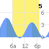 Tide chart for Kwajalein, Pacific Islands on 2024/06/5