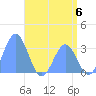 Tide chart for Kwajalein, Pacific Islands on 2024/06/6