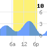Tide chart for Kwajalein, Pacific Islands on 2025/03/10