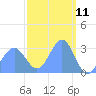 Tide chart for Kwajalein, Pacific Islands on 2025/03/11