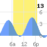 Tide chart for Kwajalein, Pacific Islands on 2025/03/13