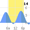 Tide chart for Kwajalein, Pacific Islands on 2025/03/14