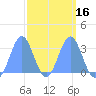 Tide chart for Kwajalein, Pacific Islands on 2025/03/16