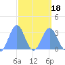 Tide chart for Kwajalein, Pacific Islands on 2025/03/18