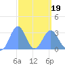 Tide chart for Kwajalein, Pacific Islands on 2025/03/19