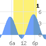 Tide chart for Kwajalein, Pacific Islands on 2025/03/1