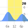 Tide chart for Kwajalein, Pacific Islands on 2025/03/20