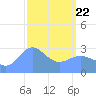 Tide chart for Kwajalein, Pacific Islands on 2025/03/22