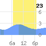 Tide chart for Kwajalein, Pacific Islands on 2025/03/23