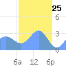 Tide chart for Kwajalein, Pacific Islands on 2025/03/25