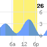 Tide chart for Kwajalein, Pacific Islands on 2025/03/26