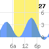 Tide chart for Kwajalein, Pacific Islands on 2025/03/27