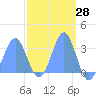 Tide chart for Kwajalein, Pacific Islands on 2025/03/28