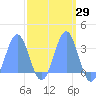 Tide chart for Kwajalein, Pacific Islands on 2025/03/29