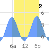 Tide chart for Kwajalein, Pacific Islands on 2025/03/2
