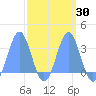 Tide chart for Kwajalein, Pacific Islands on 2025/03/30