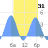 Tide chart for Kwajalein, Pacific Islands on 2025/03/31